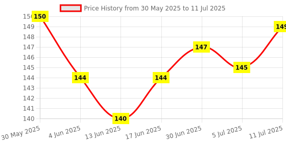 flipkart.com Resilient USB Type C OTG Adapter Price History Graph from 30 May 2025 to 11 Jul 2025