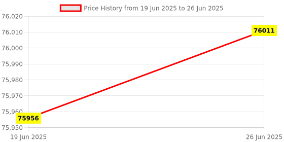 flipkart.com creality Resin 3D Printer Halot Mage S 14K, 3D Printer creality Price History Graph from 19 Jun 2025 to 26 Jun 2025