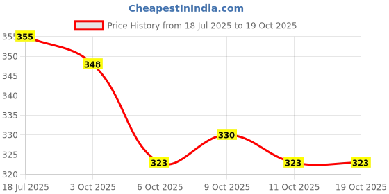 flipkart.com qroof Resin art kit for beginners moulds epoxy qroof Price History Graph from 18 Jul 2025 to 18 Oct 2025