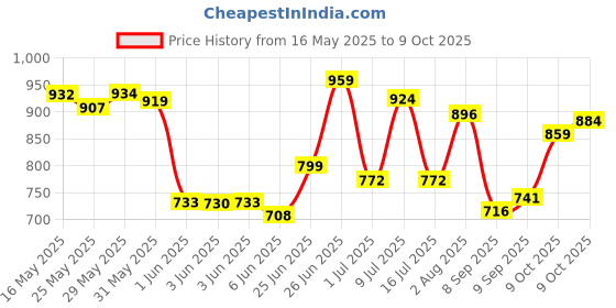 flipkart.com craftinger Resin Art photo Frame Making Kit With Wooden Stand craftinger Price History Graph from 16 May 2025 to 9 Oct 2025