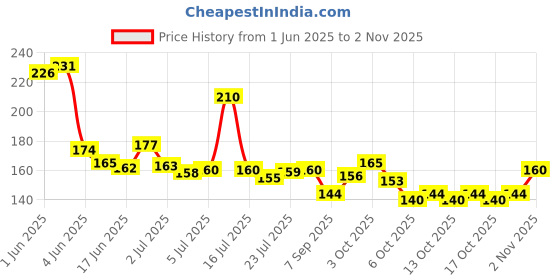 flipkart.com hasthip Resin Bowknot Nail Charms Pearl Charms for Nail Art 6 Colors 3D Bowknot French hasthip Price History Graph from 1 Jun 2025 to 2 Nov 2025