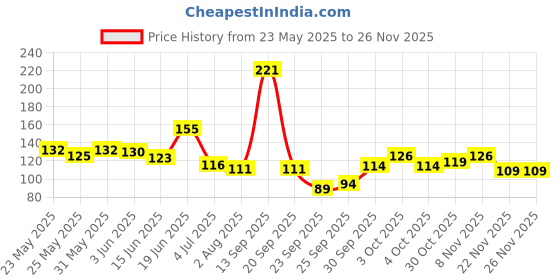 flipkart.com peacora Resin Bubble Remover Spray Solution 100ml peacora Price History Graph from 23 May 2025 to 26 Nov 2025