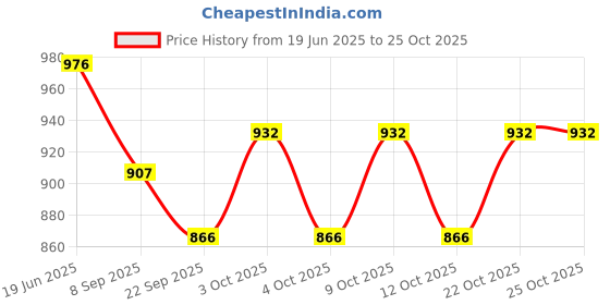 flipkart.com vintageware Resin Cake Stand With Stainless Steel Cake Server vintageware Price History Graph from 19 Jun 2025 to 24 Oct 2025