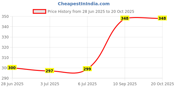 flipkart.com qroof Resin Coaster Making kit with 150Gm Crystals Clears Resin qroof Price History Graph from 28 Jun 2025 to 20 Oct 2025