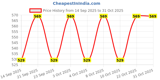 flipkart.com scyza artiz Resin Coaster Set & Crystal Glass Holder scyza artiz Price History Graph from 14 Sep 2025 to 30 Oct 2025