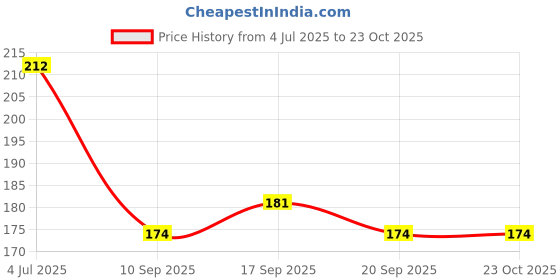 flipkart.com sacriti Resin Disc Pad Mountain Road Cycle/Bike MTB Bicycle Brake Disk sacriti Price History Graph from 4 Jul 2025 to 23 Oct 2025