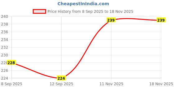 flipkart.com svgg decors Resin Ganesha Statue for Home Temple Decoration I Ganesh Idol for Car Dashboard Decorative Showpiece - 6.5 cm svgg decors Price History Graph from 8 Sep 2025 to 17 Nov 2025