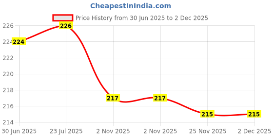 flipkart.com dequera Resin Human Skull Ashtray Green Polyresin Ashtray dequera Price History Graph from 30 Jun 2025 to 2 Dec 2025