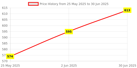 flipkart.com craftinger Resin Keychain Making Kit With Epoxy Moulds And More craftinger Price History Graph from 25 May 2025 to 30 Jun 2025