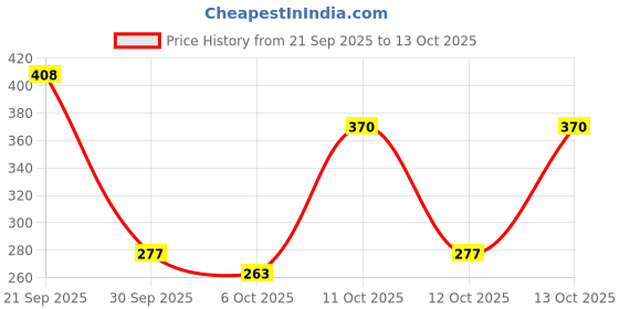 flipkart.com restin RESIN MELATONIN SUPPORTS RESTFUL SLEEP REJUVENATES THE MIND AND BODY TABLET 70 restin Price History Graph from 21 Sep 2025 to 12 Oct 2025