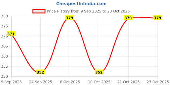 flipkart.com jhg Resin Trinket Tray Tray Serving Set jhg Price History Graph from 9 Sep 2025 to 23 Oct 2025