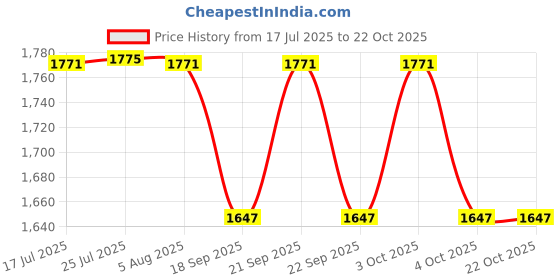 flipkart.com riya enterprises Resin Wash Basin (12 inch, Multicolour) Resin Wash Basin (12 inch, Multicolour) Table Top Basin riya enterprises Price History Graph from 17 Jul 2025 to 22 Oct 2025