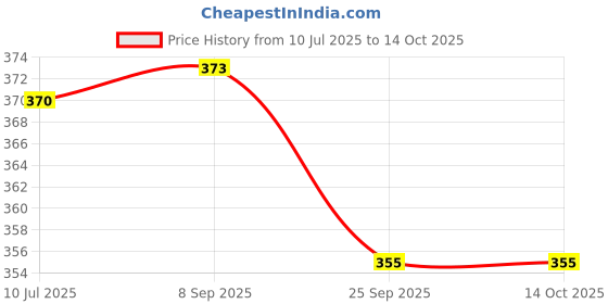 flipkart.com shopeleven Resisnt Band Set of 5 Stretching Tube Pull Exercising Rope Home, Gym Exerciser Fitness Accessory Kit Kit shopeleven Price History Graph from 10 Jul 2025 to 14 Oct 2025