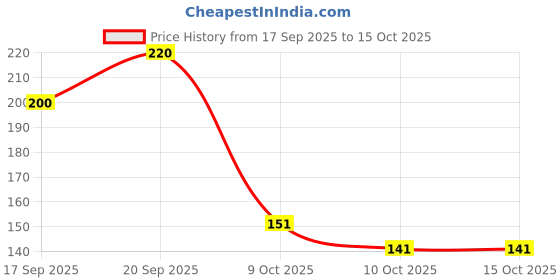 flipkart.com shopeleven Resistance Band Pull Up Stretch Exercise Mobility Powerlifting for Training Fitness Band shopeleven Price History Graph from 17 Sep 2025 to 15 Oct 2025