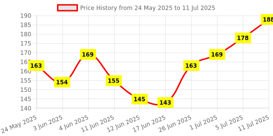 flipkart.com homegalley Resistance Bands for Exercise Mini Loop Band for Gym Booty Toning Exercise Resistance Band homegalley Price History Graph from 24 May 2025 to 11 Jul 2025