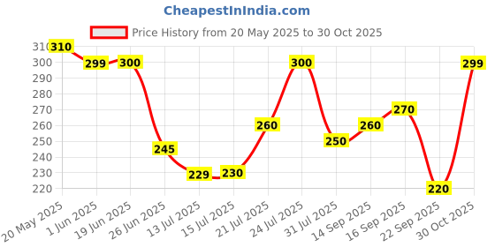 flipkart.com pro365 Resistance Bands Kit for Strength and Flexibility for Home Gym Workout Resistance Tube pro365 Price History Graph from 20 May 2025 to 30 Oct 2025