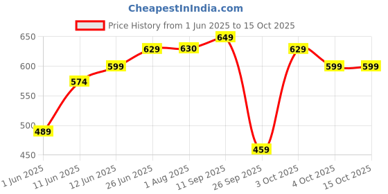 flipkart.com boldfit Resistance Bands Mini Loop Perfect for Toning & Home Workout.(Carry Bag Included) Resistance Band boldfit Price History Graph from 1 Jun 2025 to 14 Oct 2025