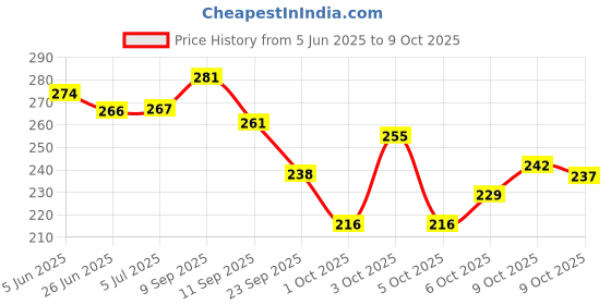 flipkart.com brand Resistance Bands Set (11 Pcs.) Power Exercise Band Resistance Band brand Price History Graph from 5 Jun 2025 to 9 Oct 2025