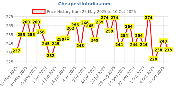 flipkart.com yixty Resistance Bands Set for Exercise, Stretching, and Workout Toning Resistance Tube yixty Price History Graph from 25 May 2025 to 9 Oct 2025