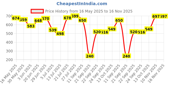 flipkart.com lafillette Resistance Bands Set with Door Anchor, Handles, Ankle Straps Resistance Tube lafillette Price History Graph from 16 May 2025 to 16 Nov 2025