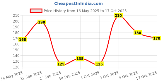 flipkart.com shopeleven Resistance Bands: Strength Training, Body Building, Working Out, Stretching Resistance Tube shopeleven Price History Graph from 16 May 2025 to 17 Oct 2025