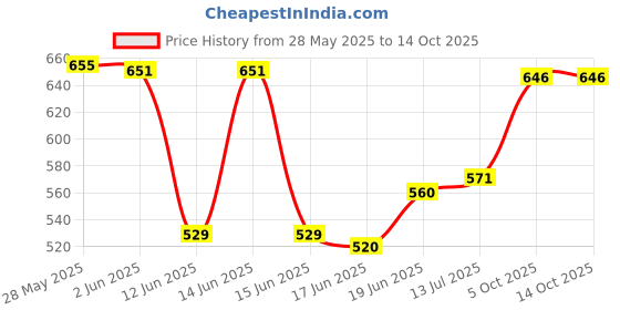 flipkart.com theraband Resistance Latex Free Exercise Band 5 Feet(Length) x 4 Inches(Width) Green Resistance Band theraband Price History Graph from 28 May 2025 to 13 Oct 2025
