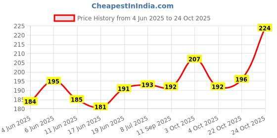 flipkart.com athsetpro Resistance Loop Bands athsetpro Price History Graph from 4 Jun 2025 to 24 Oct 2025