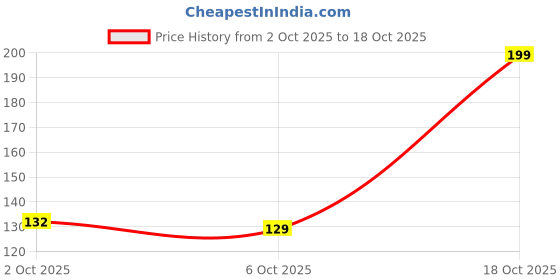 flipkart.com jayent Resistance Loop Bands for Legs and Hand -5 Set Loop Elastic Belt Round Rubber Pilates Band jayent Price History Graph from 2 Oct 2025 to 18 Oct 2025