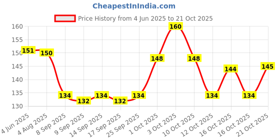 flipkart.com kostech Resistance Loop Bands for Legs and Hand -5 Set Loop Elastic Belt Round Rubber Resistance Tube kostech Price History Graph from 4 Jun 2025 to 21 Oct 2025