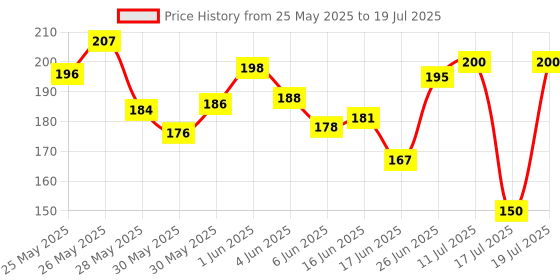 flipkart.com hbd sales Resistance Loop Exercise Belt, Heavy Workouts for Men & Women [Set of 5- 1 Piece] Resistance Band hbd sales Price History Graph from 25 May 2025 to 11 Jul 2025