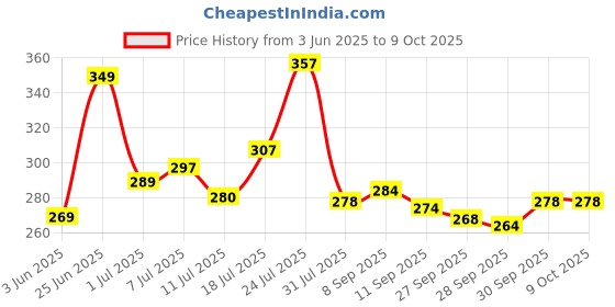 flipkart.com slovic Resistance Mini Loop Bands for Workout | Toning Exercise Bands Resistance Band slovic Price History Graph from 3 Jun 2025 to 9 Oct 2025