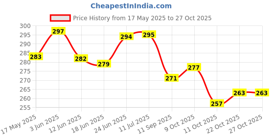 flipkart.com kaykus Resistance Set Tubes for Fitness Home Gym Exercise Workout Resistance Band kaykus Price History Graph from 17 May 2025 to 26 Oct 2025
