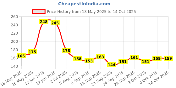 flipkart.com shopeleven Resistance Toning Tube with Door Anchor for Exercise & Stretching Fitness Accessory Kit Kit shopeleven Price History Graph from 18 May 2025 to 13 Oct 2025