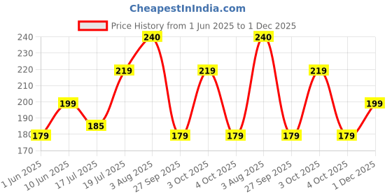 flipkart.com boldfit Resistance Tube, Exercise & Stretching Resistance Band Set For Men & Women Workout Resistance Tube boldfit Price History Graph from 1 Jun 2025 to 1 Dec 2025