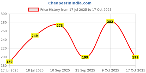 flipkart.com boldfit Resistance Tube, Exercise & Stretching Resistance Band Set For Men & Women Workout Resistance Tube boldfit Price History Graph from 17 Jul 2025 to 17 Oct 2025