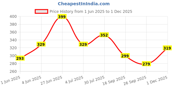 flipkart.com boldfit Resistance Tube, Exercise & Stretching Resistance Band Set For Men & Women Workout Resistance Tube boldfit Price History Graph from 1 Jun 2025 to 1 Dec 2025