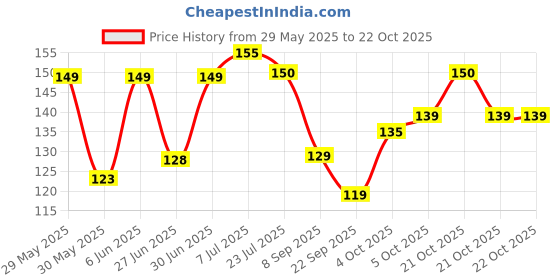 flipkart.com shivmedicos Resistance Tube Exercise Bands for Stretching, Workout, (Multicolor) Combo Pack Ab Exerciser shivmedicos Price History Graph from 29 May 2025 to 21 Oct 2025