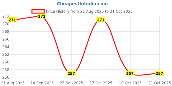 flipkart.com trex sports Resistance Tube for Exercise Ab Exerciser trex sports Price History Graph from 21 Aug 2025 to 21 Oct 2025