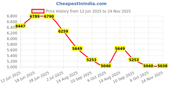 flipkart.com resmed Air touch F20 Cpap Mask (Medium) -Face Shaping Mask resmed Price History Graph from 12 Jun 2025 to 24 Nov 2025