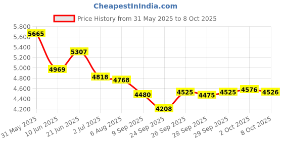 flipkart.com resmed AirFit F20 (Medium) CPAP Full FaceFace Shaping Mask resmed Price History Graph from 31 May 2025 to 8 Oct 2025