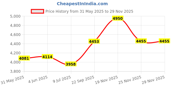 flipkart.com resmed Airfit N20 Nasal Mask Large -Face Shaping Mask resmed Price History Graph from 31 May 2025 to 28 Nov 2025