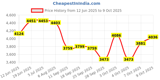flipkart.com resmed Airfit N20 Nasal Mask - MediumFace Shaping Mask resmed Price History Graph from 12 Jun 2025 to 7 Oct 2025