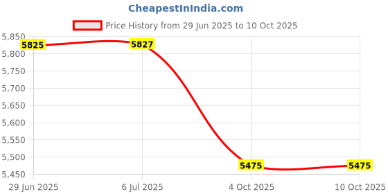 flipkart.com resmed AirFit N30i (Small) Nasal Cradle Face Shaping Mask resmed Price History Graph from 29 Jun 2025 to 10 Oct 2025