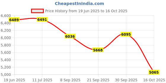 flipkart.com resmed Airfit P10 Nasal Pillow Mask (FitPack ) - Face Shaping Mask resmed Price History Graph from 19 Jun 2025 to 16 Oct 2025