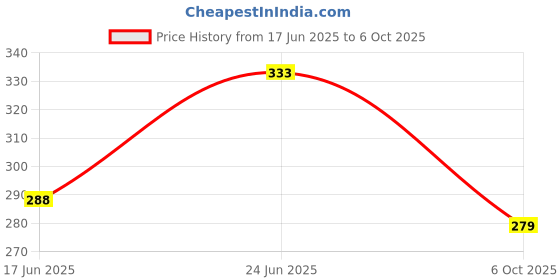 flipkart.com resnic Notebook Plain page ( 500pg) A4 Notebook Unruled 500 Pages resnic Price History Graph from 17 Jun 2025 to 6 Oct 2025