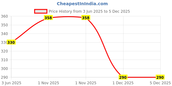 flipkart.com resnic Plain Page A4 Notebook (500 pages) A4 Notebook Unruled 500 Pages resnic Price History Graph from 3 Jun 2025 to 5 Dec 2025