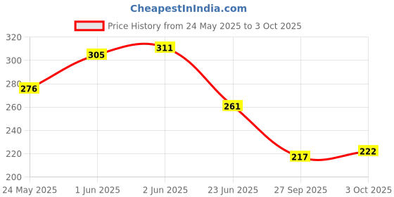 flipkart.com resnic RULED REGISTER A4 NOTEBOOK A4 Notebook RULE 500 Pages resnic Price History Graph from 24 May 2025 to 3 Oct 2025