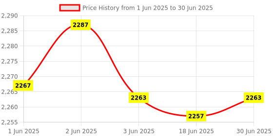 flipkart.com RESONATE 12V2A - DC Cable Power Backup for Router Price History Graph from 1 Jun 2025 to 30 Jun 2025