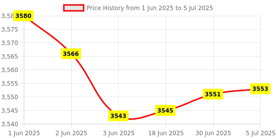 flipkart.com RESONATE 12V3A_DC_SPLITTER Power Backup for Router Price History Graph from 1 Jun 2025 to 5 Jul 2025