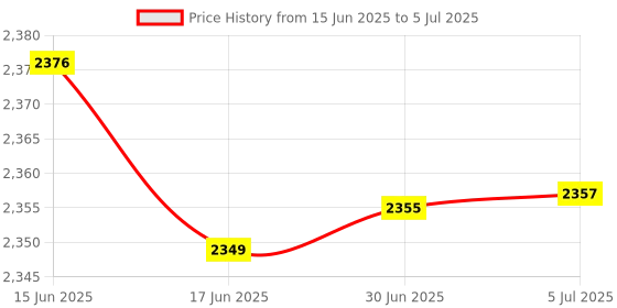 flipkart.com RESONATE CRU12V2AMVC Power Backup for Router Price History Graph from 15 Jun 2025 to 5 Jul 2025